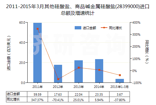 2011-2015年3月其他硅酸鹽、商品堿金屬硅酸鹽(28399000)進(jìn)口總額及增速統(tǒng)計(jì)